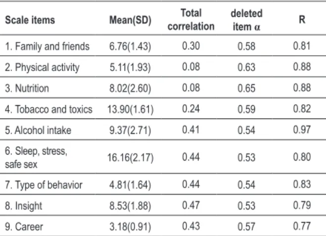Table 1 shows the mean score per item, the item-total score  correlation, Cronbach’s alpha, and the intra-class correlation (R)  obtained with the FLS questionnaire applied to young adults.