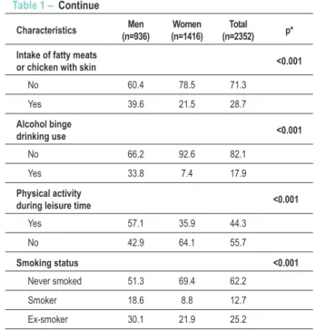 Table 1 – Distribution (%) of adults (≥ 18 years of age) according  to sociodemographic characteristics, presence of hypertension,  overweight, eating patterns, alcohol binge drinking use, physical  activity  during  leisure  time  and  smoking  status,  b