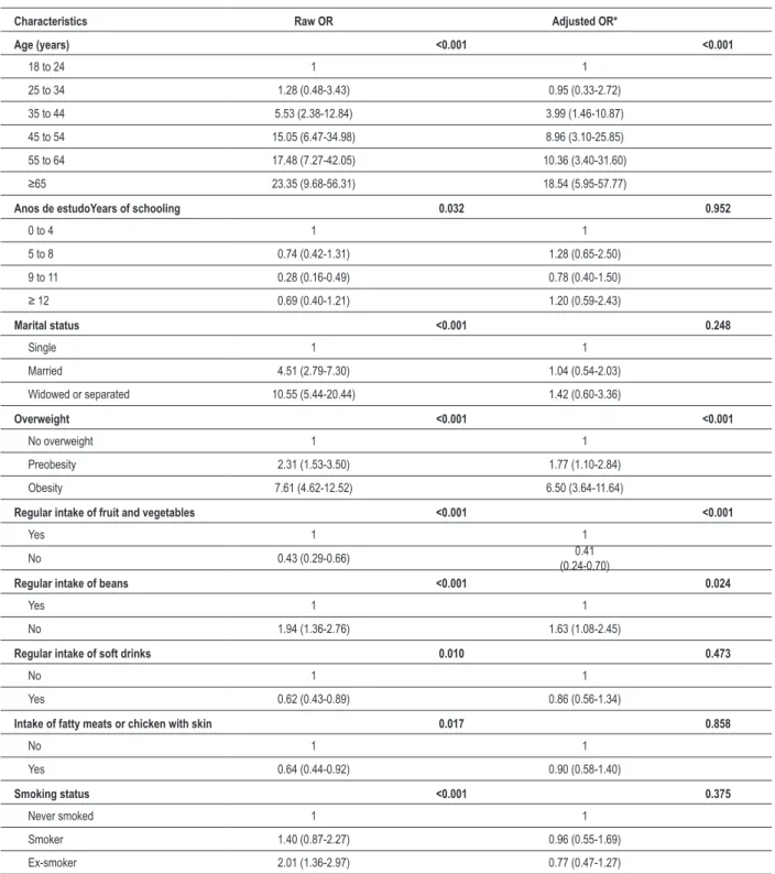 Table 3 - Odds Ratio (OR) and 95% conidence interval of hypertension among men (≥ 18 years of age) according to sociodemographic  characteristics, overweight, eating patterns, alcohol binge drinking use, physical activity during leisure time and smoking st