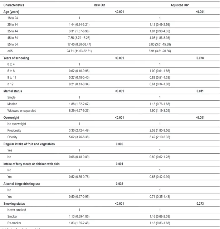 Table 4 - Odds Ratio (OR) and 95% conidence interval of hypertension among women (≥ 18 years of age) according to sociodemographic  characteristics, overweight, eating patterns, alcohol binge drinking use, physical activity during leisure time and smoking 