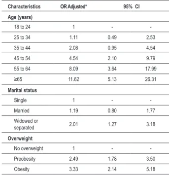 Table 6 - Odds Ratio (OR) of hypertension among women (≥ 18 years  of age) according to age, marital status and overweight - Belém, 2005