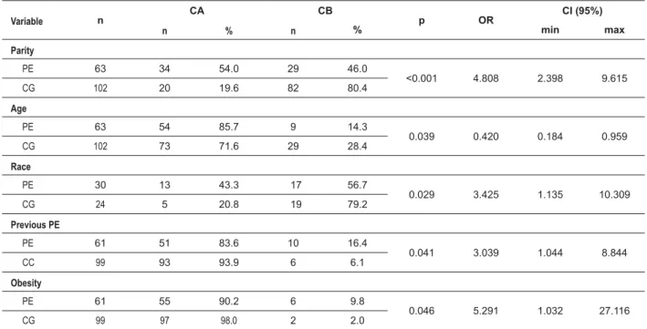 Table 2 - Univariate analysis of the risk factors for preeclampsia (PE) in the Maternity Service of Hospital das Clínicas da UFG in 2005.