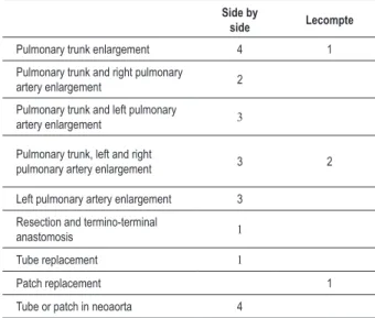 Table 1 – Surgical techniques for the correction of supravalvular  pulmonary stenosis.