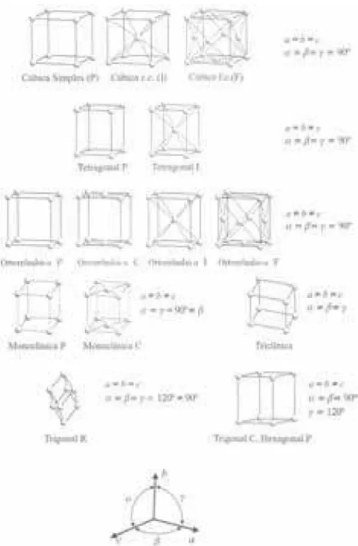 Figura 3.2: Células unitárias das 14 possíveis redes cristalinas em três dimensões [14].