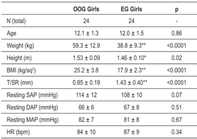Table 1 - Anthropometric and hemodynamic characteristics of the  female overweight/obese (OOG)  vs  eutrophic (EG) groups.