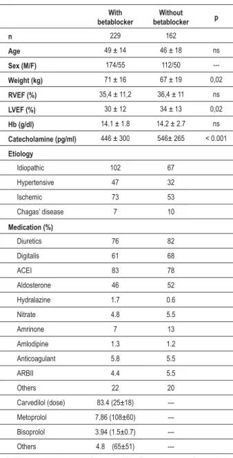 Table 1 - Clinical characteristics of patients with heart failure With  betablocker Without  betablocker p n 229 162 Age 49 ± 14 46 ± 18 ns Sex (M/F) 174/55 112/50  ---Weight (kg) 71 ± 16 67 ± 19 0,02 RVEF (%) 35,4 ± 11,2 36,4 ± 11 ns LVEF (%) 30 ± 12 34 ±