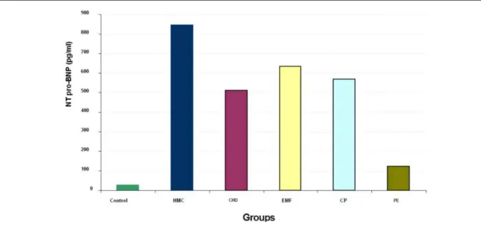 Figure 1 - Median values of NT pro-BNP in the control group and in the different cardiomyopathies and pericardial diseases; HCM - hypertrophic cardiomyopathy; 