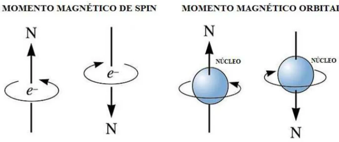 Figura 1.1: Movimento de rotação e translação do elétron