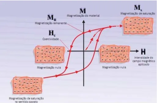 Figura 1.2: Curva de Histerese de um Material Ferromagnético