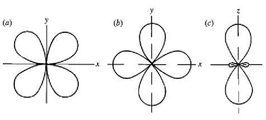 Figura 2.3: Geometria espacial dos orbitais d (a) d xy , (b) d x 2 −y 2 , (c) d z 2 [12].