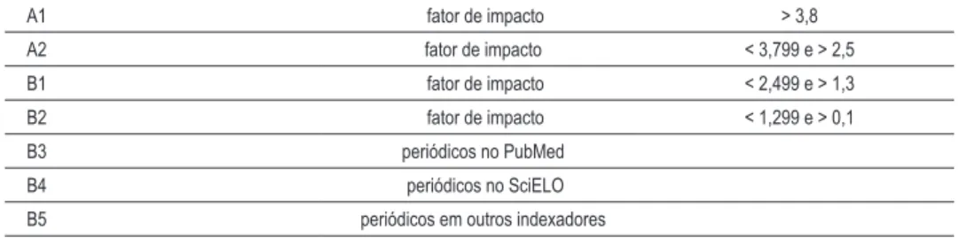 Tabela  –  Nova estratiicação do programa Qualis
