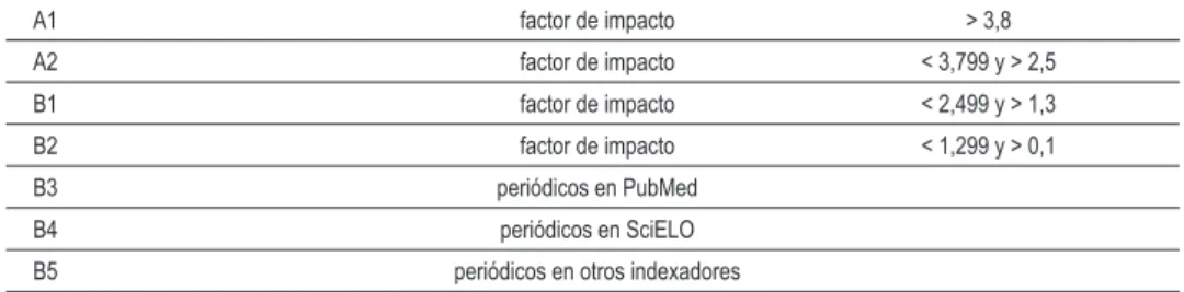 Tabla  –  Nueva estratiicación del programa Qualis