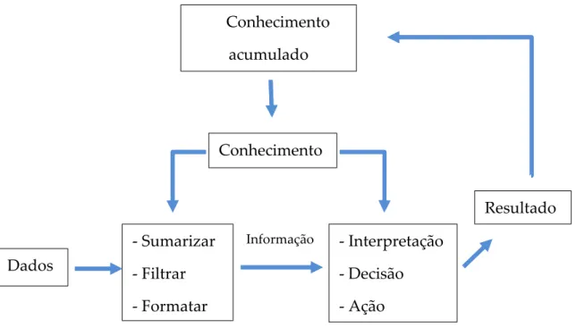 Figura 2: Dados, informação e conhecimento  Adaptado de Rascão (2004, pág. 22)     Conhecimento acumulado Conhecimento - Sumarizar - Filtrar - Formatar  - Interpretação - Decisão - Ação Dados  Resultado Informação 