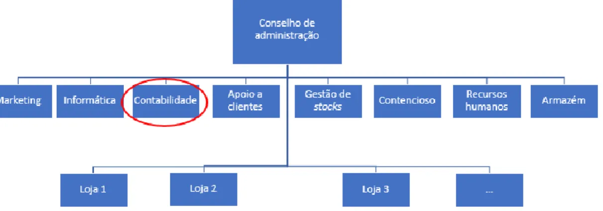 Figura 5: Estrutura organizacional da Empresa X 
