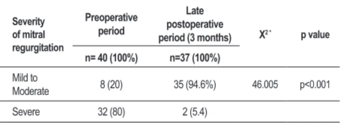 Table 1 –  Demographic characteristics of the patients undergoing  mitral valve repair (n=40)