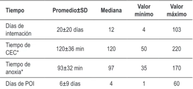 Tabla 2 –  Gravedad de la regurgitación mitral preoperatoria y  postoperatoria tardía por la ecocargiografía en los pacientes