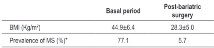 Table 1 –  BMI and prevalence of MS before and 34.4±15 months  after bariatric surgery was performed