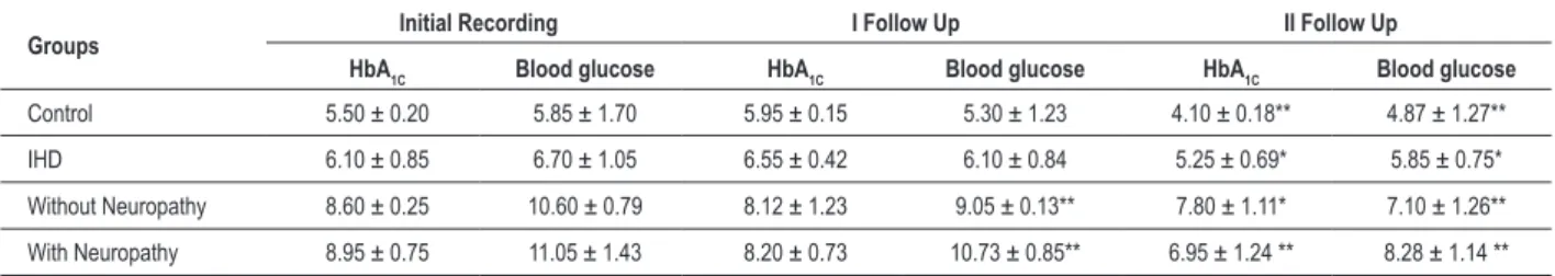 Table 2 - HbA 1C , (%), blood glucose (mmol/l) and heart rate variability  in controls and IHD patients with diabetes and diabetic neuropathy