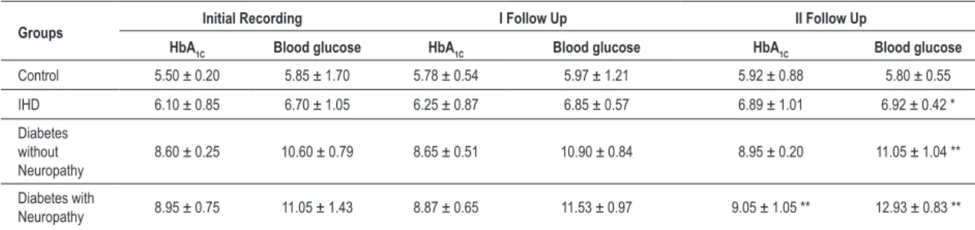 Table 6 - HbA 1C  (%) blood glucose levels (mmol/l) in IHD and diabetes (without neuropathy and with neuropathy) in the non- compliant group
