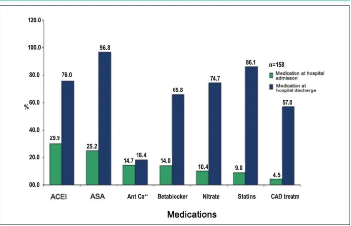 Figure 1 - Medications at hospital admission and hospital discharge of patients with AMI and STS elevation in Campos dos Goytacazes, RJ, 2004-2006; ACEI - angiotensin- angiotensin-converting enzyme inhibitor; ASA - acetylsalicylic acid.