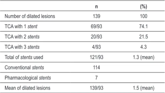 Table 3 − Number of lesions treated by TCA, number and type of  stents used in patients with AMI and STS elevation in Campos dos  Goytacazes, RJ, 2004-2006