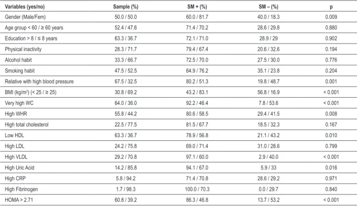 Table 1 - Prevalence of Metabolic Syndrome according to sociodemographic, anthropometric and laboratory variables; Cuiabá, Mato Grosso  State, 2007