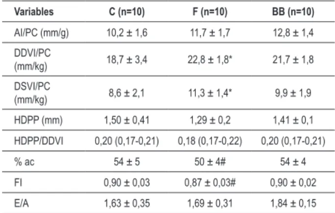 Tabla 2 -  Datos morfométricos Variables C (n=10) F (n=10) BB (n=10) PC (g) 385 ± 46 343 ± 38  349 ± 34  VI (mg) 0,69 (0,65-0,83) 0,66 (0,64-0,81) 0,66 (0,61-0,73) VI/PC (mg/g) 1,94 (1,87-1,97) 2,1 (1,9-2,1)  1,89 (1,86-1,94)* VD (mg) 0,21 ± 0,04 0,19 ± 0,