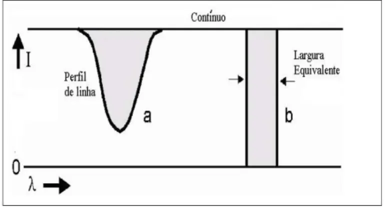 Figura 3.1: Medida da largura equivalente de uma linha. A área do retângulo b é idêntica a área a, preenchida pelo perfil da linha