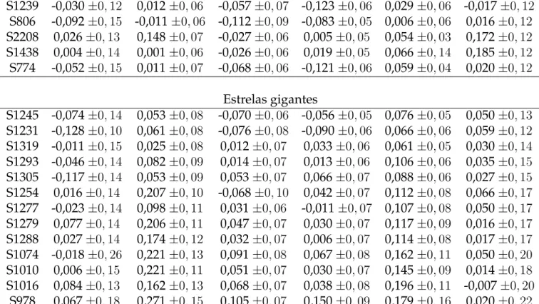 Tabela 4.1: Razões de abundâncias [X/Fe] para as estrelas analisadas.