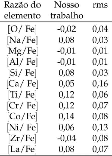 Tabela 4.2: Abundâncias médias e desvio padrão(rms), a partir deste estudo. Razão do Nosso rms elemento trabalho [O/ Fe] -0,02 0,04 [Na/Fe] 0,08 0,03 [Mg/Fe] -0,01 0,01 [Al/ Fe] -0,01 0,01 [Si/ Fe] 0,08 0,03 [Ca/ Fe] 0,05 0,16 [Ti/ Fe] 0,12 0,06 [Cr/ Fe] 0