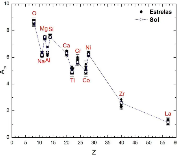 Figura 4.1: Diagrama das abundâncias A m em função do número atômico Z da nossa amostra de estrelas,