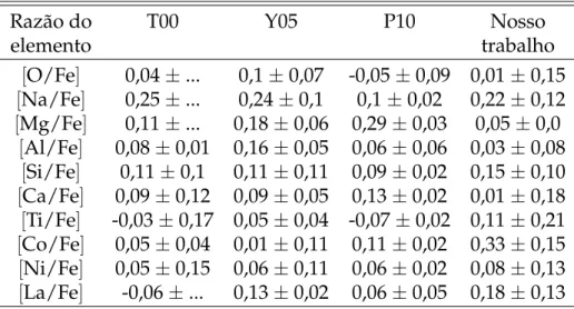 Tabela 4.3: Comparação para a estrela S1010 entre as razões [X/Fe] de Tautvaisiene et al