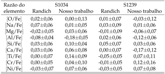 Tabela 4.4: Comparação para S1034 e S1239 entre as razões [X/Fe] de Randich et al. (2006) e aqueles derivados no presente trabalho.