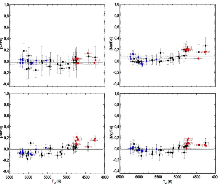 Figura 4.2: [O/Fe], [Na/Fe], [Al/Fe] e [Mg/Fe] como função da temperatura efetiva para a nossa amos- amos-tra de estrelas evoluídas