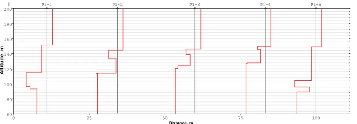 Figura 4.1.2 – Variação da resistividade em profundidade para cada sondagem do perfil em estudo