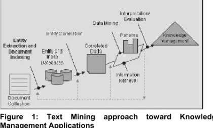 Figure 1: Text Mining approach toward Knowledge  Management Applications  
