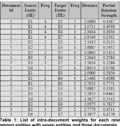Table 1: List of intra-document weights for each relation  among entities with seven entities and three documents 