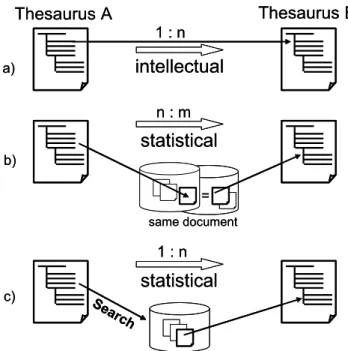 Figure 2: Methods for dealing with heterogeneity between  indexing languages 
