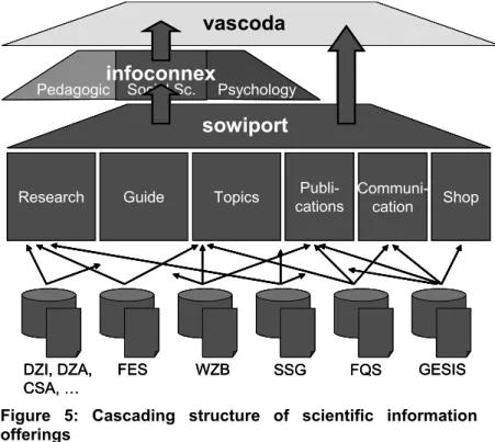 Figure 5: Cascading structure of scientific information  offerings  