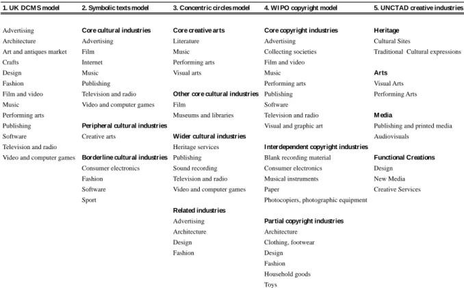 Table nº 2: Classification systems for the creative industries derived from different models 7