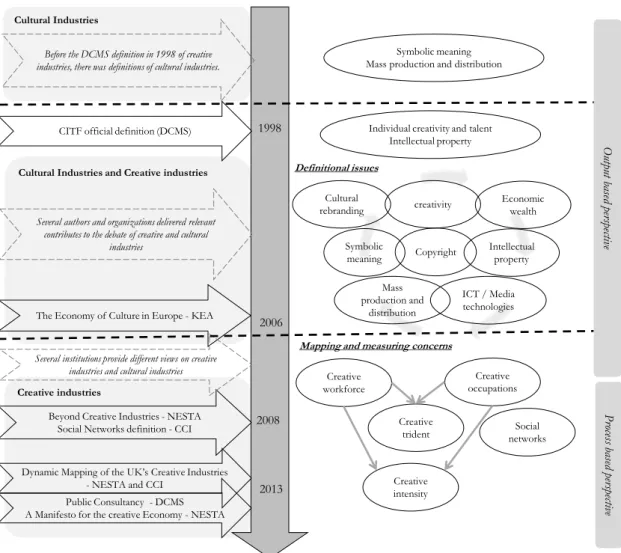Figure nº 1: Schematic representation of the creative industries’ debate evolution 