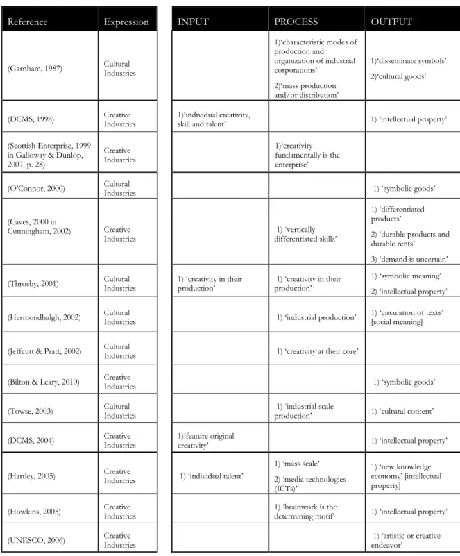 Table nº 3 presents synthetized representation of the keywords analysis, in the light of the  IPO model