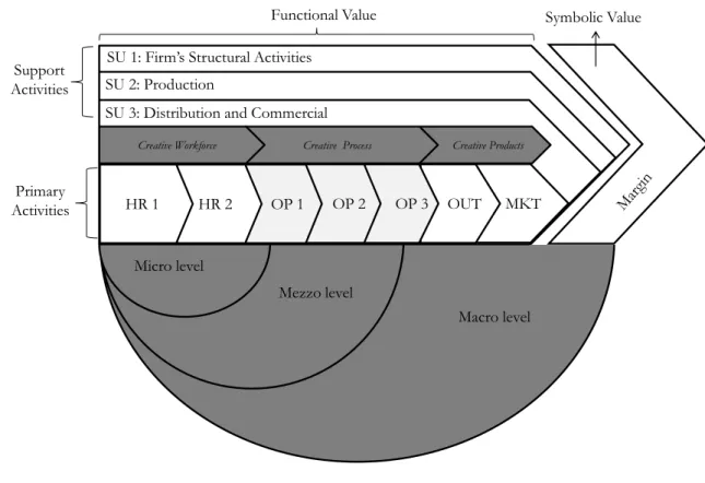 Figure nº 6: Porter’s value-chain analysis adapted to the creative industries 18