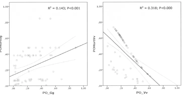 Figure  5.  Results  for  linear regression analysis  between  probability  of  occurrence  fior  both  species  (PO-Gg and  PO-Vv)