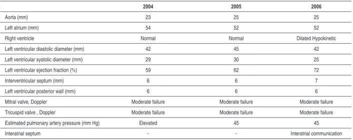 Table 1 - Echocardiographic indings