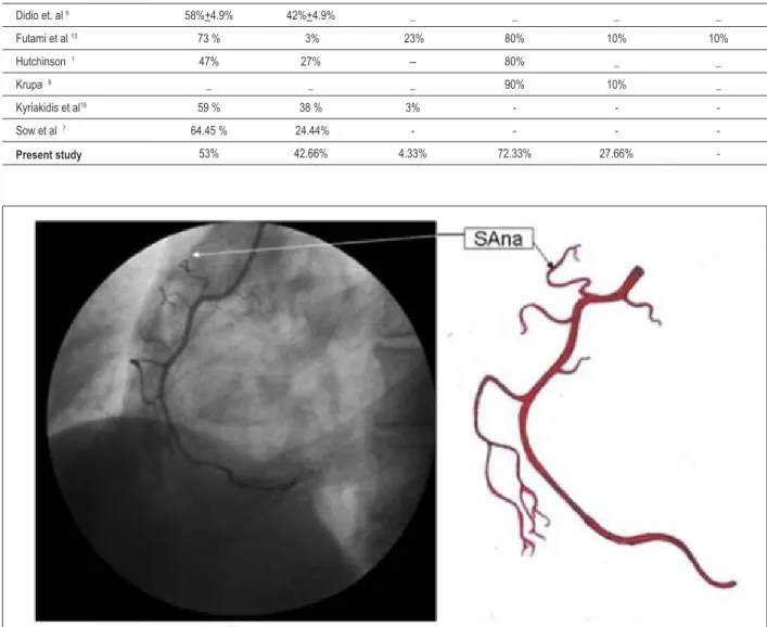 Table 5 - Arterial supply of the SA node &amp; AV node as reported by various authors