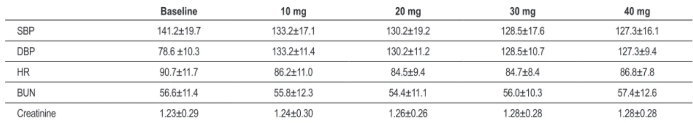 Table 2 – Mean values of systolic and diastolic blood pressure, heart rate, BUN and creatinine at the different time points Baseline  10 mg 20 mg 30 mg 40 mg SBP 141.2±19.7 133.2±17.1 130.2±19.2 128.5±17.6 127.3±16.1 DBP 78.6 ±10.3 133.2±11.4 130.2±11.2 12