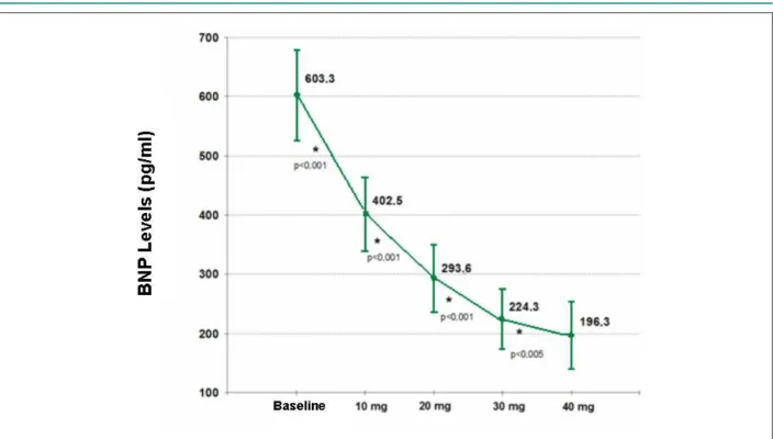Figure 1 - Comparisons of mean plasma BNP levels at the different time points.