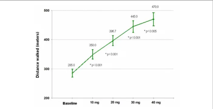 Figure 3 - Linear correlation between mean plasma BNP levels and the distances walked in 6MWT.