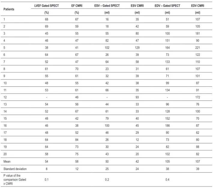 Table 1 - Values of ejection fraction (LVEF), end-diastolic volumes (EDV), end-systolic volumes (ESV), with means and standard deviation of  the sample